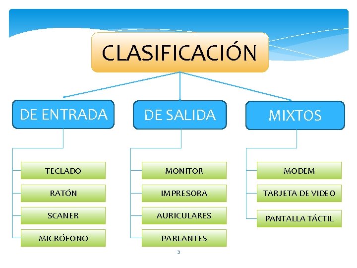 CLASIFICACIÓN DE ENTRADA DE SALIDA MIXTOS TECLADO MONITOR MODEM RATÓN IMPRESORA TARJETA DE VIDEO