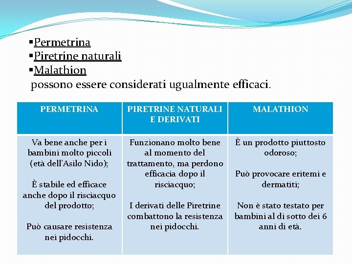 §Permetrina §Piretrine naturali §Malathion possono essere considerati ugualmente efficaci. PERMETRINA PIRETRINE NATURALI E DERIVATI