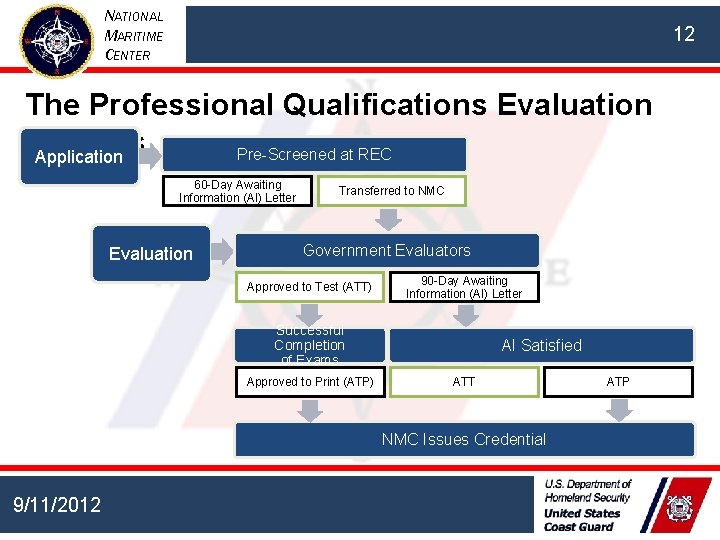 NATIONAL MARITIME CENTER 12 The Professional Qualifications Evaluation Process Pre-Screened at REC Application 60 NATIONAL MARITIME CENTER 12 The Professional Qualifications Evaluation Process Pre-Screened at REC Application 60