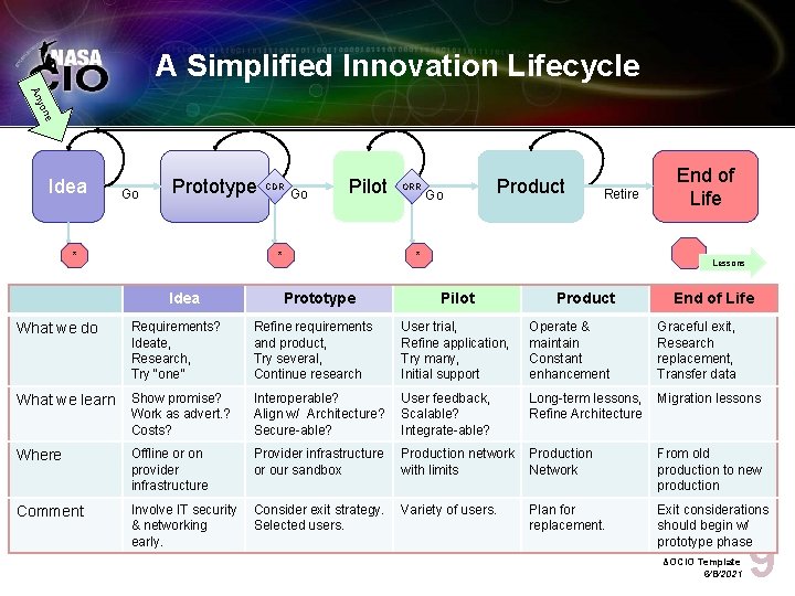 A Simplified Innovation Lifecycle e yon An Idea Go Prototype * CDR Go Pilot