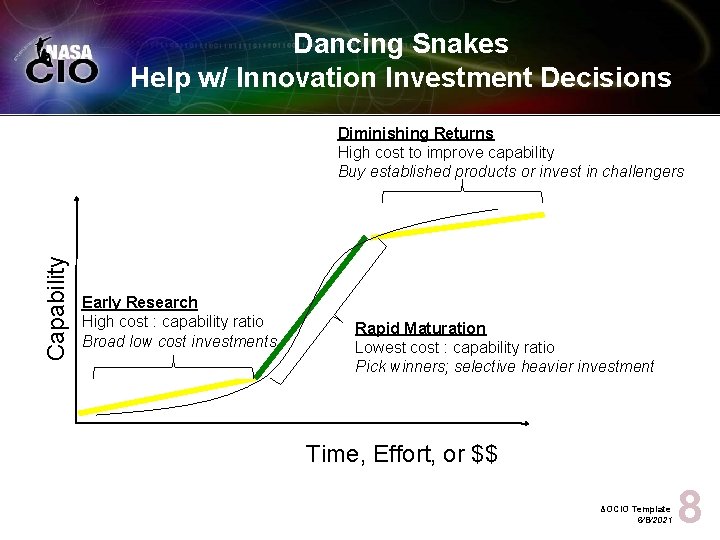 Dancing Snakes Help w/ Innovation Investment Decisions Capability Diminishing Returns High cost to improve