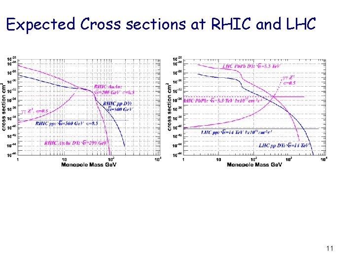 Expected Cross sections at RHIC and LHC 11 