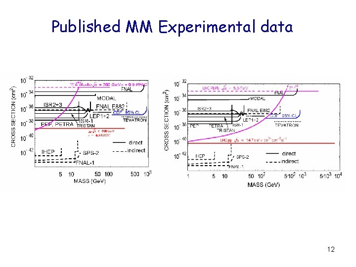 Published MM Experimental data 12 