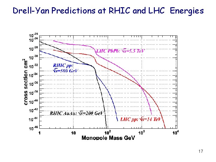 Drell-Yan Predictions at RHIC and LHC Energies 17 