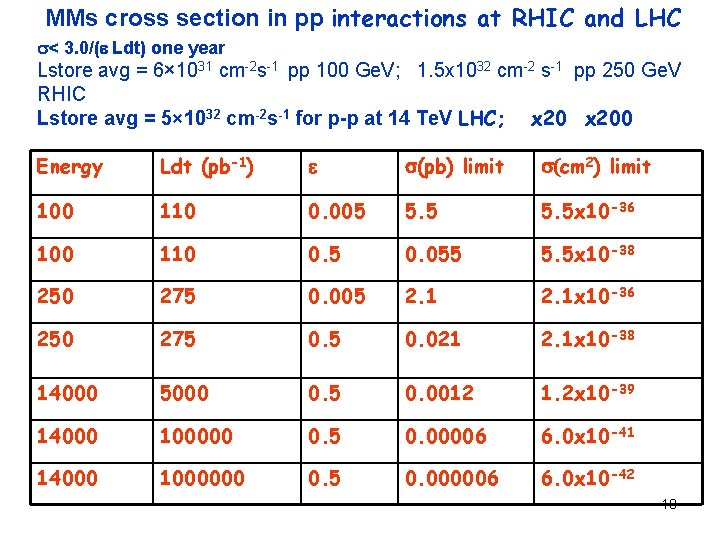 MMs cross section in pp interactions at RHIC and LHC s< 3. 0/(e Ldt)