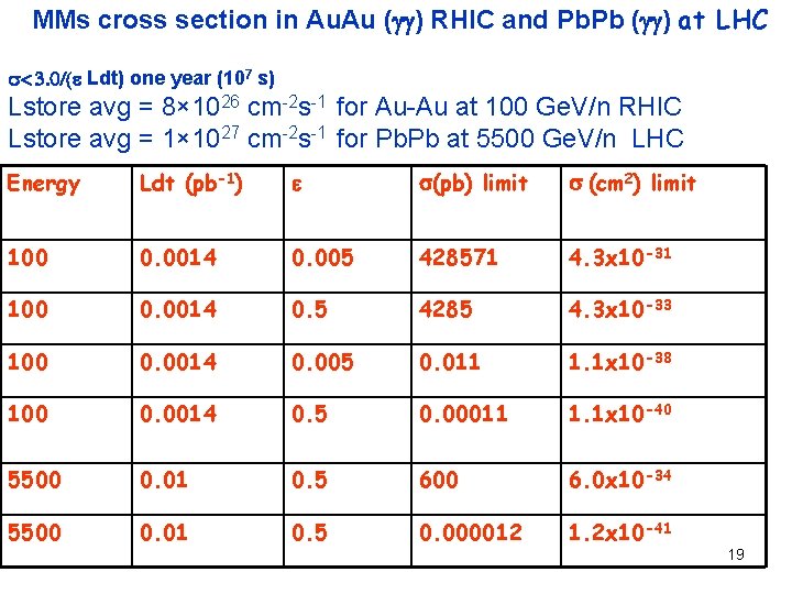 MMs cross section in Au. Au ( ) RHIC and Pb. Pb ( )