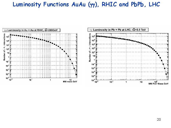 Luminosity Functions Au. Au ( ), RHIC and Pb. Pb, LHC 20 