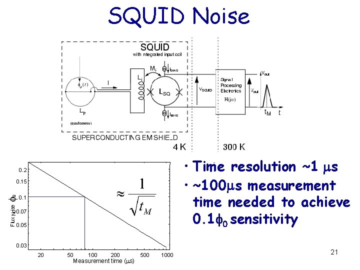 SQUID Noise • Time resolution ~1 ms • ~100 ms measurement time needed to