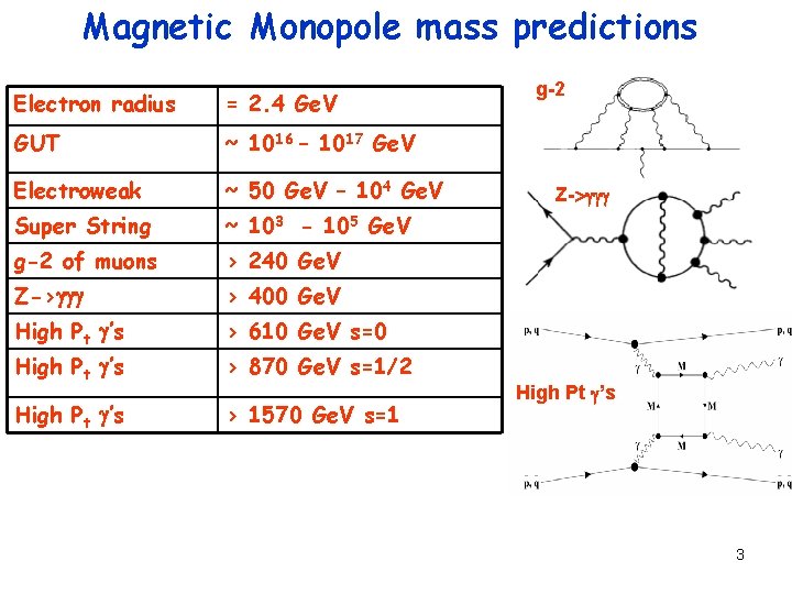 Magnetic Monopole mass predictions Electron radius = 2. 4 Ge. V GUT ~ 1016