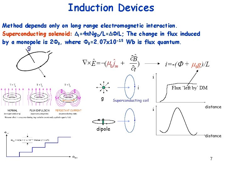 Induction Devices Method depends only on long range electromagnetic interaction. Superconducting solenoid: Di=4 p.