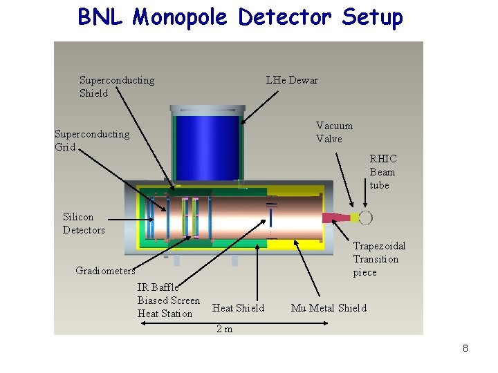 BNL Monopole Detector Setup Superconducting Shield LHe Dewar Vacuum Valve Superconducting Grid RHIC Beam