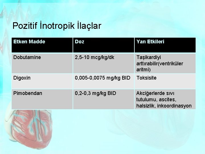 Pozitif İnotropik İlaçlar Etken Madde Doz Yan Etkileri Dobutamine 2, 5 -10 mcg/kg/dk Taşikardiyi