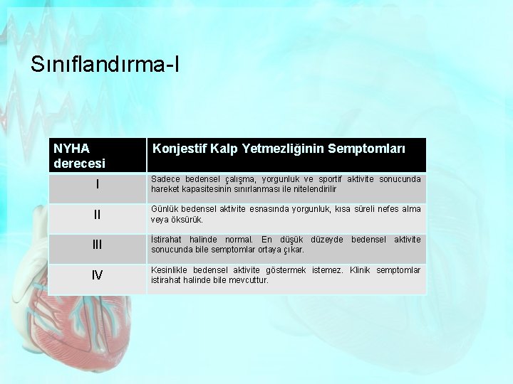 Sınıflandırma-I NYHA derecesi Konjestif Kalp Yetmezliğinin Semptomları I Sadece bedensel çalışma, yorgunluk ve sportif