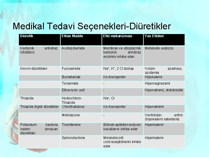 Medikal Tedavi Seçenekleri-Diüretikler Diüretik Karbonik inhibitörü anhidraz Kıvrım diüretikleri Etken Madde Etki mekanizması Yan