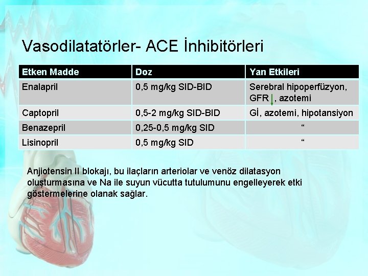 Vasodilatatörler- ACE İnhibitörleri Etken Madde Doz Yan Etkileri Enalapril 0, 5 mg/kg SID-BID Serebral