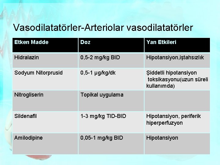 Vasodilatatörler-Arteriolar vasodilatatörler Etken Madde Doz Yan Etkileri Hidralazin 0, 5 -2 mg/kg BID Hipotansiyon,
