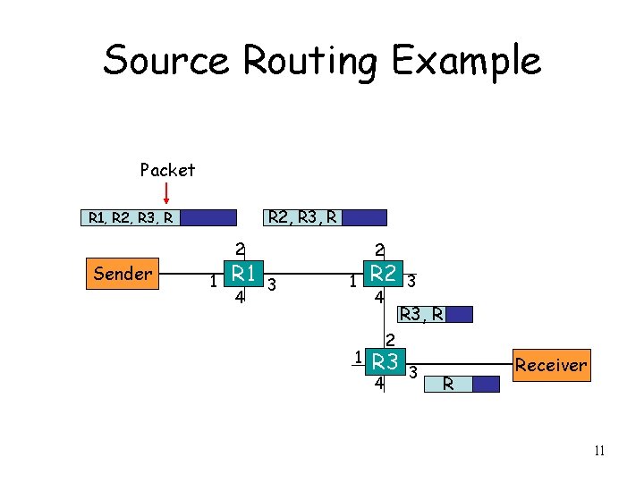 Source Routing Example Packet R 2, R 3, R R 1, R 2, R