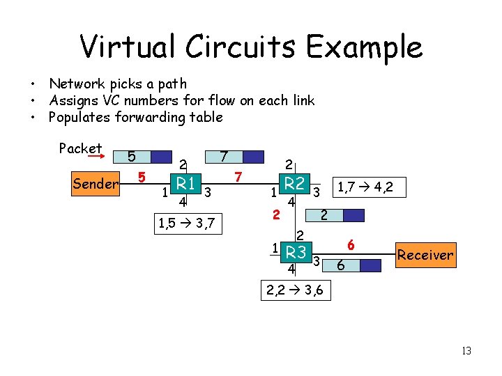 Virtual Circuits Example • Network picks a path • Assigns VC numbers for flow