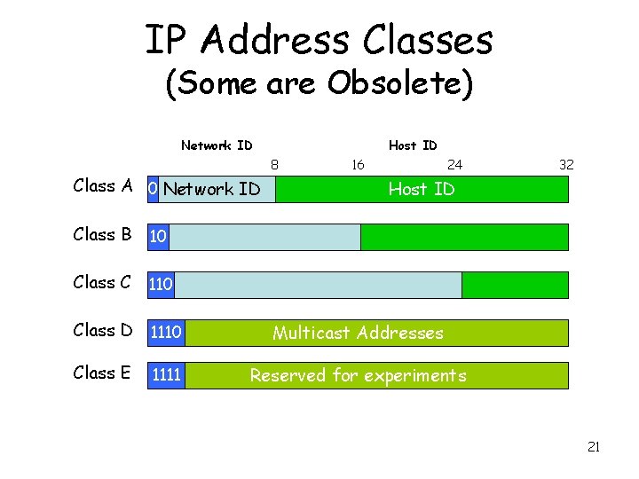 IP Address Classes (Some are Obsolete) Network ID Class A 0 Network ID Class