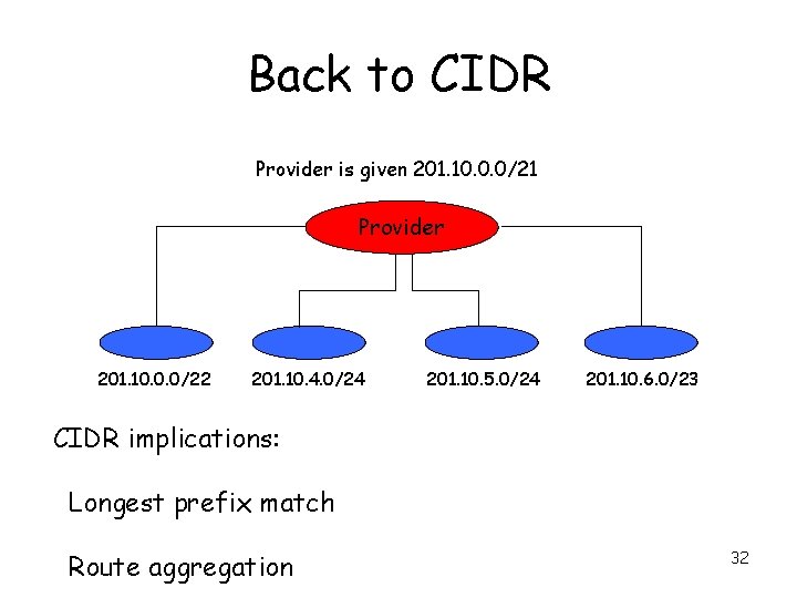 Back to CIDR Provider is given 201. 10. 0. 0/21 Provider 201. 10. 0.