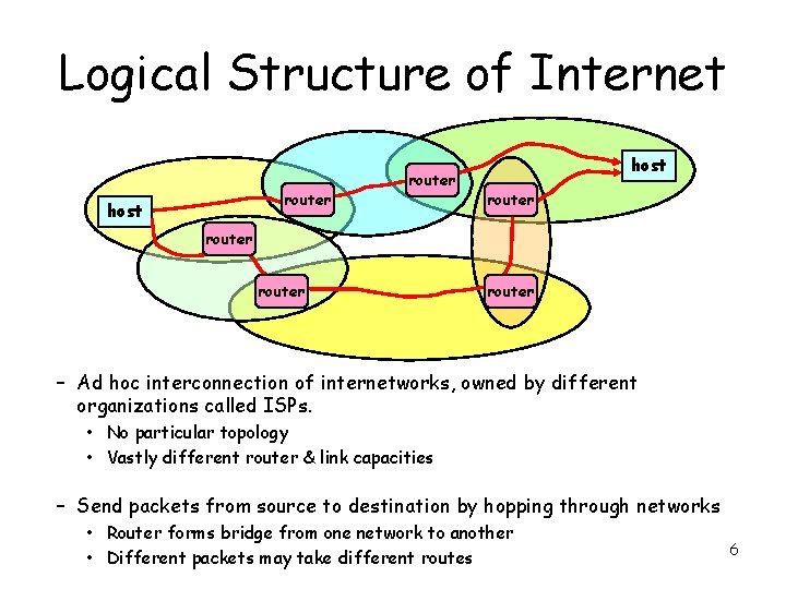 Logical Structure of Internet router host router – Ad hoc interconnection of internetworks, owned