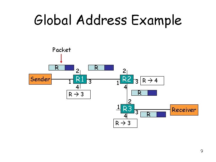 Global Address Example Packet R Sender R 2 1 R 1 4 R 3