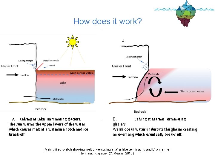 How does it work? B. A. Calving at Lake Terminating glaciers. The sun warms How does it work? B. A. Calving at Lake Terminating glaciers. The sun warms