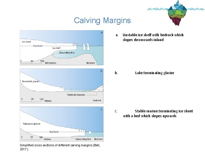 Calving Margins a. b. c. Simplified cross sections of different calving margins (Bell, 2017). Calving Margins a. b. c. Simplified cross sections of different calving margins (Bell, 2017).