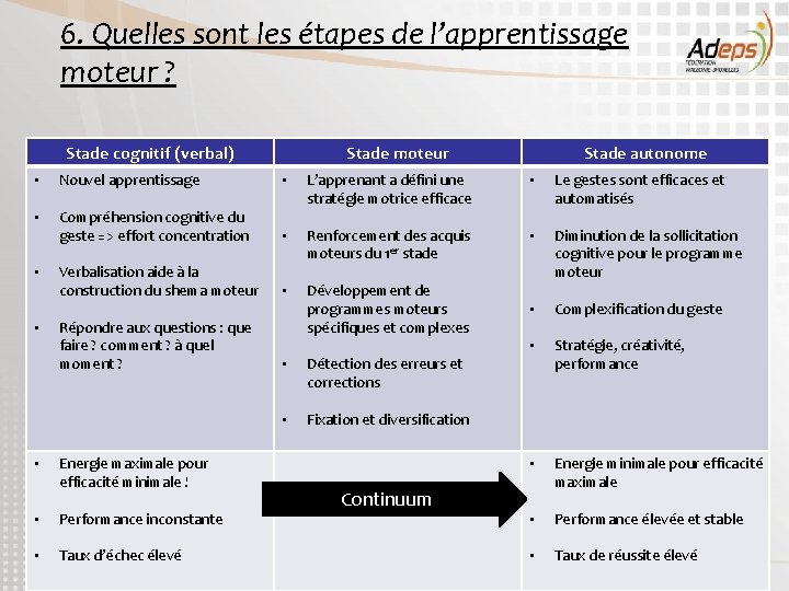 6. Quelles sont les étapes de l’apprentissage moteur ? Stade cognitif (verbal) Stade moteur 6. Quelles sont les étapes de l’apprentissage moteur ? Stade cognitif (verbal) Stade moteur