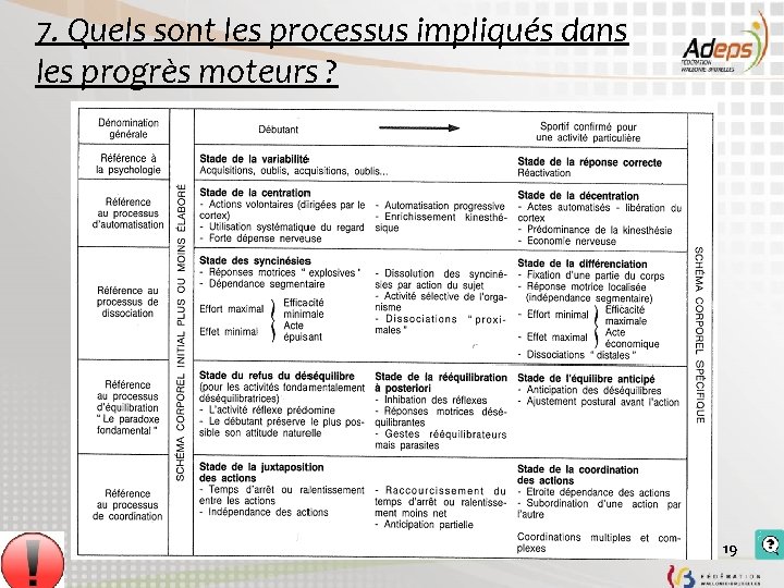 7. Quels sont les processus impliqués dans les progrès moteurs ? 19 7. Quels sont les processus impliqués dans les progrès moteurs ? 19