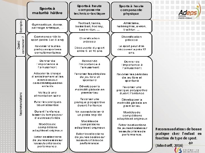 Recommandations de bonne pratique chez l’enfant en fonction du type de sport. 40 (Jidovtseff, Recommandations de bonne pratique chez l’enfant en fonction du type de sport. 40 (Jidovtseff,
