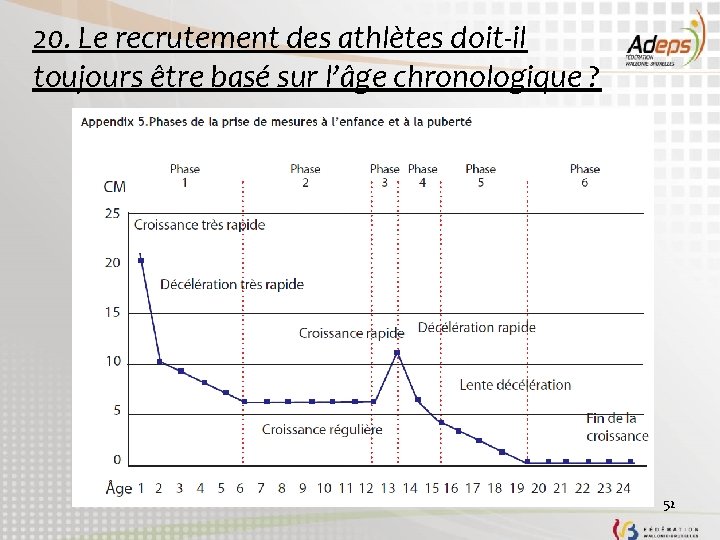 20. Le recrutement des athlètes doit-il toujours être basé sur l’âge chronologique ? 52 20. Le recrutement des athlètes doit-il toujours être basé sur l’âge chronologique ? 52