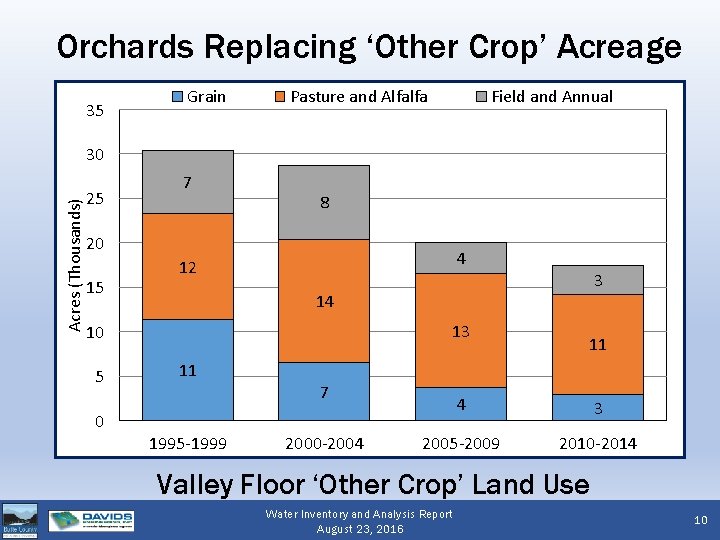 Orchards Replacing ‘Other Crop’ Acreage 35 Grain Pasture and Alfalfa Field and Annual Acres
