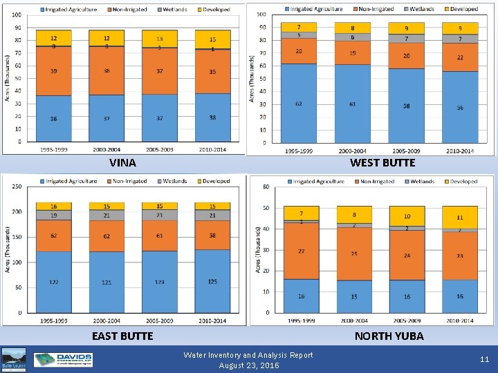 VINA WEST BUTTE EAST BUTTE NORTH YUBA Water Inventory and Analysis Report August 23,