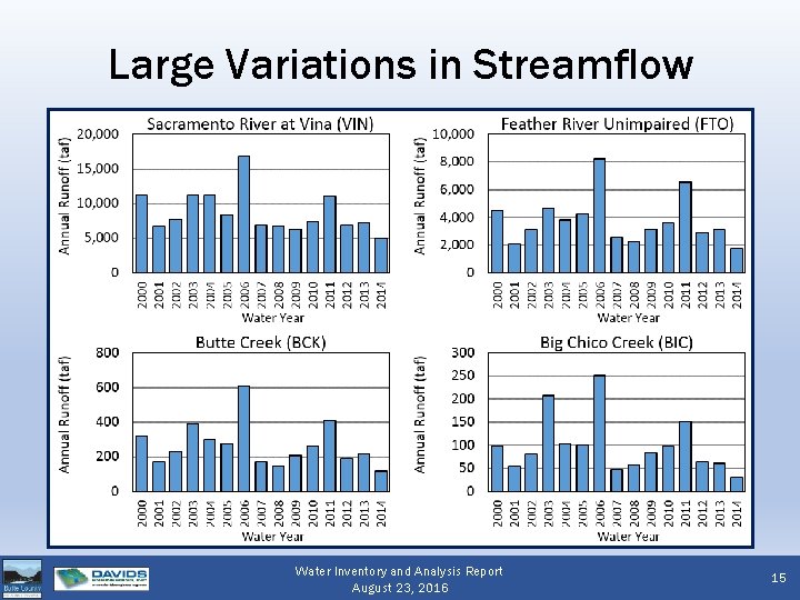 Large Variations in Streamflow Water Inventory and Analysis Report August 23, 2016 15 
