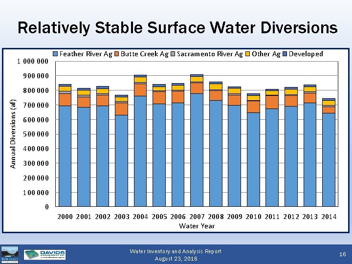 Relatively Stable Surface Water Diversions 1 000 Feather River Ag Butte Creek Ag Sacramento