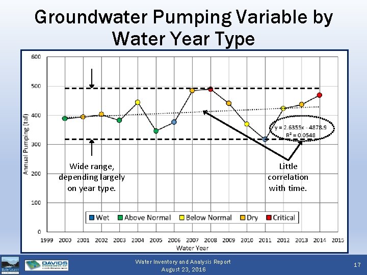 Groundwater Pumping Variable by Water Year Type Wide range, depending largely on year type.