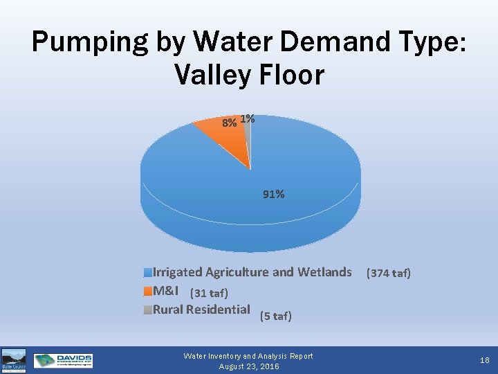 Pumping by Water Demand Type: Valley Floor 8% 1% 91% Irrigated Agriculture and Wetlands