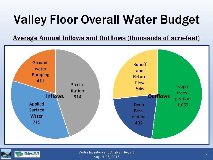 Valley Floor Overall Water Budget Average Annual Inflows and Outflows (thousands of acre-feet) Water