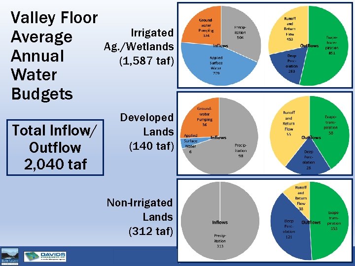 Valley Floor Average Annual Water Budgets Total Inflow/ Outflow 2, 040 taf Irrigated Ag.