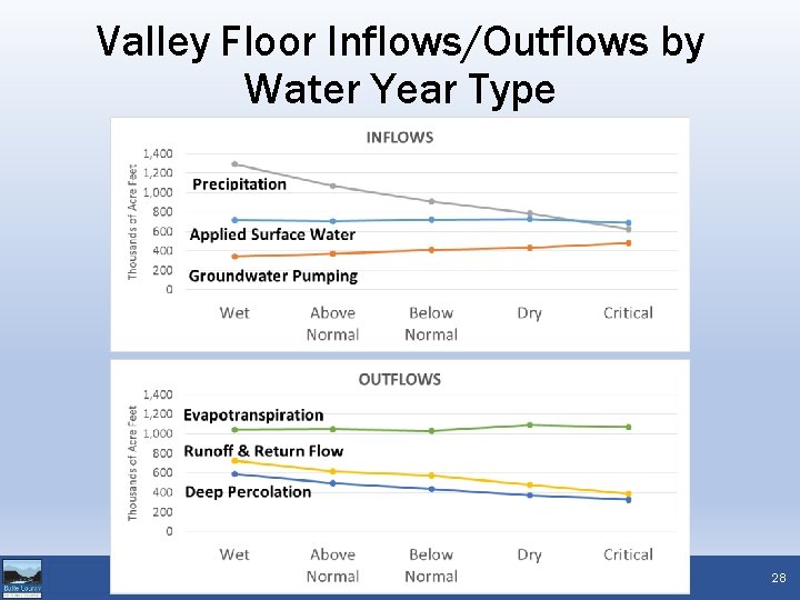 Valley Floor Inflows/Outflows by Water Year Type Water Inventory and Analysis Report August 3,