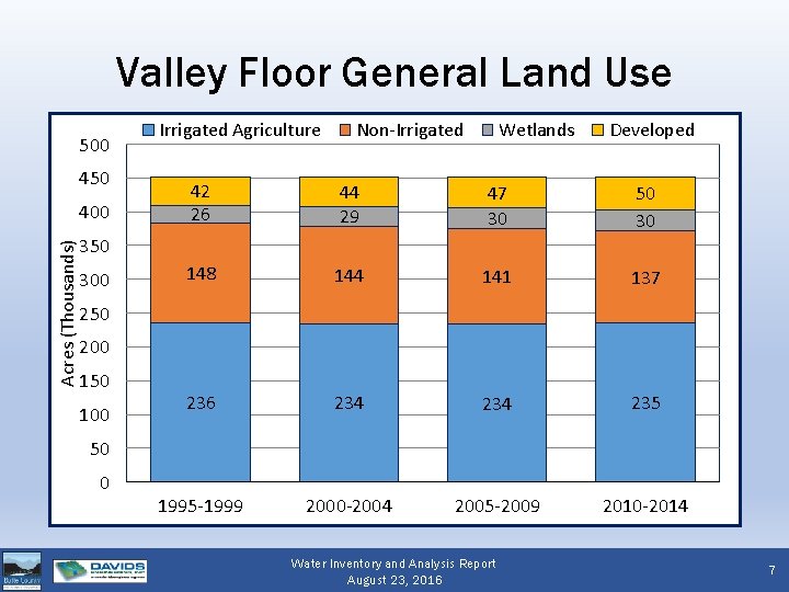 Valley Floor General Land Use 500 450 Acres (Thousands) 400 Irrigated Agriculture Non-Irrigated Wetlands