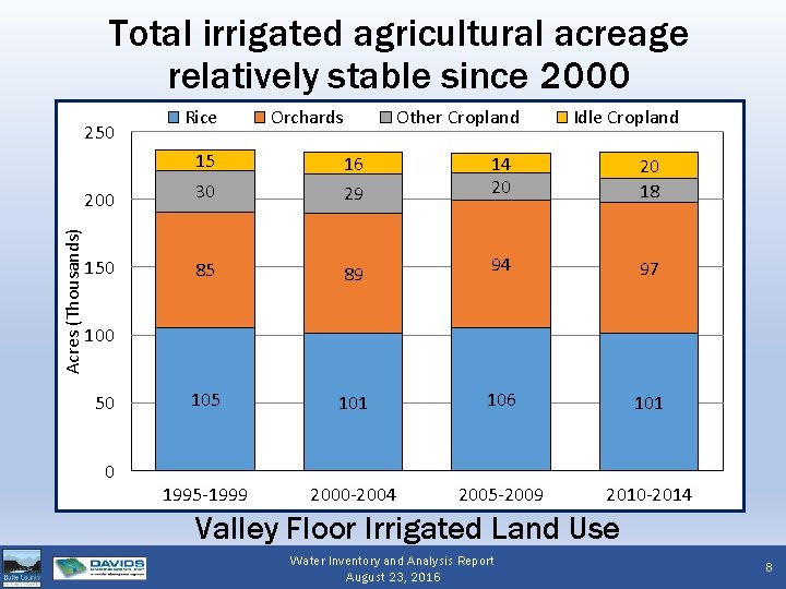 Total irrigated agricultural acreage relatively stable since 2000 Acres (Thousands) 250 Rice Orchards Other