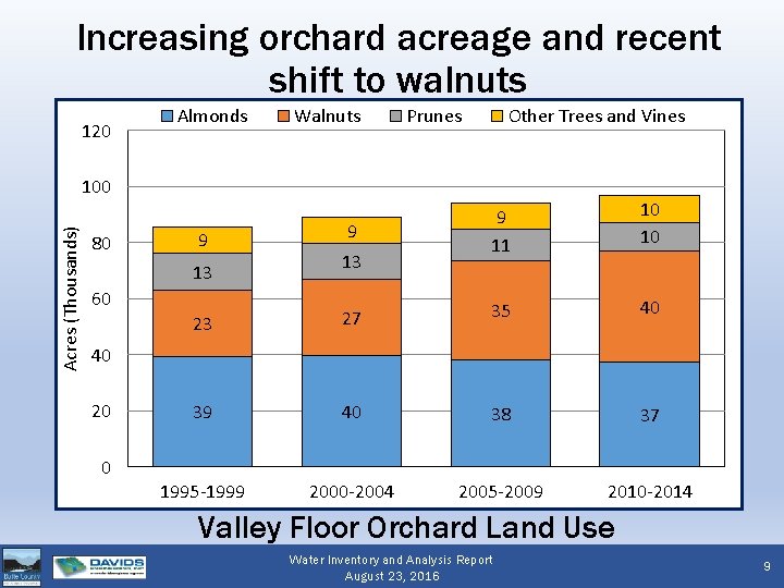 Increasing orchard acreage and recent shift to walnuts 120 Almonds Walnuts Prunes Other Trees
