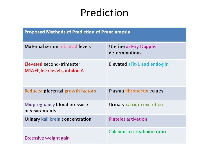 Prediction Proposed Methods of Prediction of Preeclampsia Maternal serum uric acid levels Uterine artery