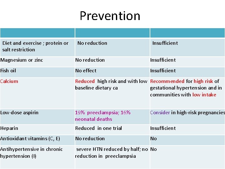 Prevention Diet and exercise ; protein or salt restriction No reduction Insufficient Magnesium or