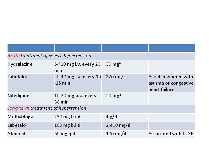 Acute treatment of severe hypertension Hydralazine Labetalol 5 -“ 10 mg i. v. every