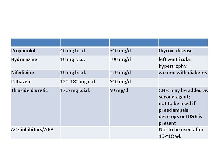 Propanolol 40 mg b. i. d. 640 mg/d thyroid disease Hydralazine 10 mg t.