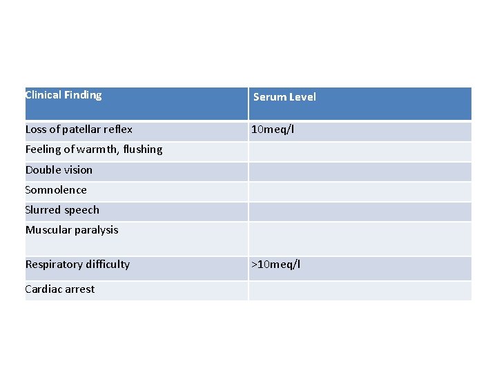 Clinical Finding Serum Level Loss of patellar reflex 10 meq/l Feeling of warmth, flushing