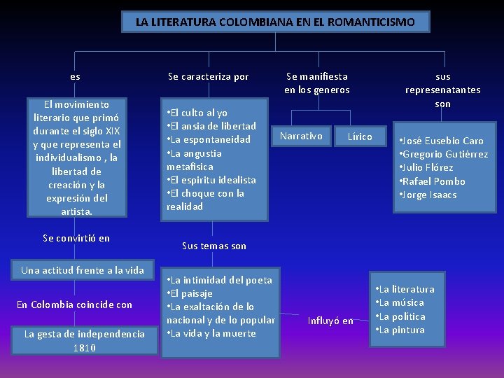 LA LITERATURA COLOMBIANA EN EL ROMANTICISMO es Se caracteriza por El movimiento literario que LA LITERATURA COLOMBIANA EN EL ROMANTICISMO es Se caracteriza por El movimiento literario que